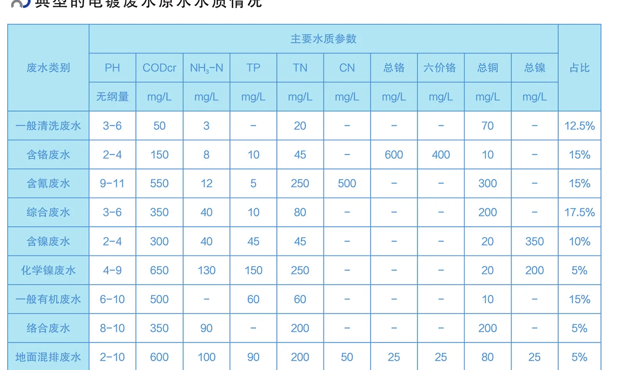 电镀重金属行业废水水质情况资料