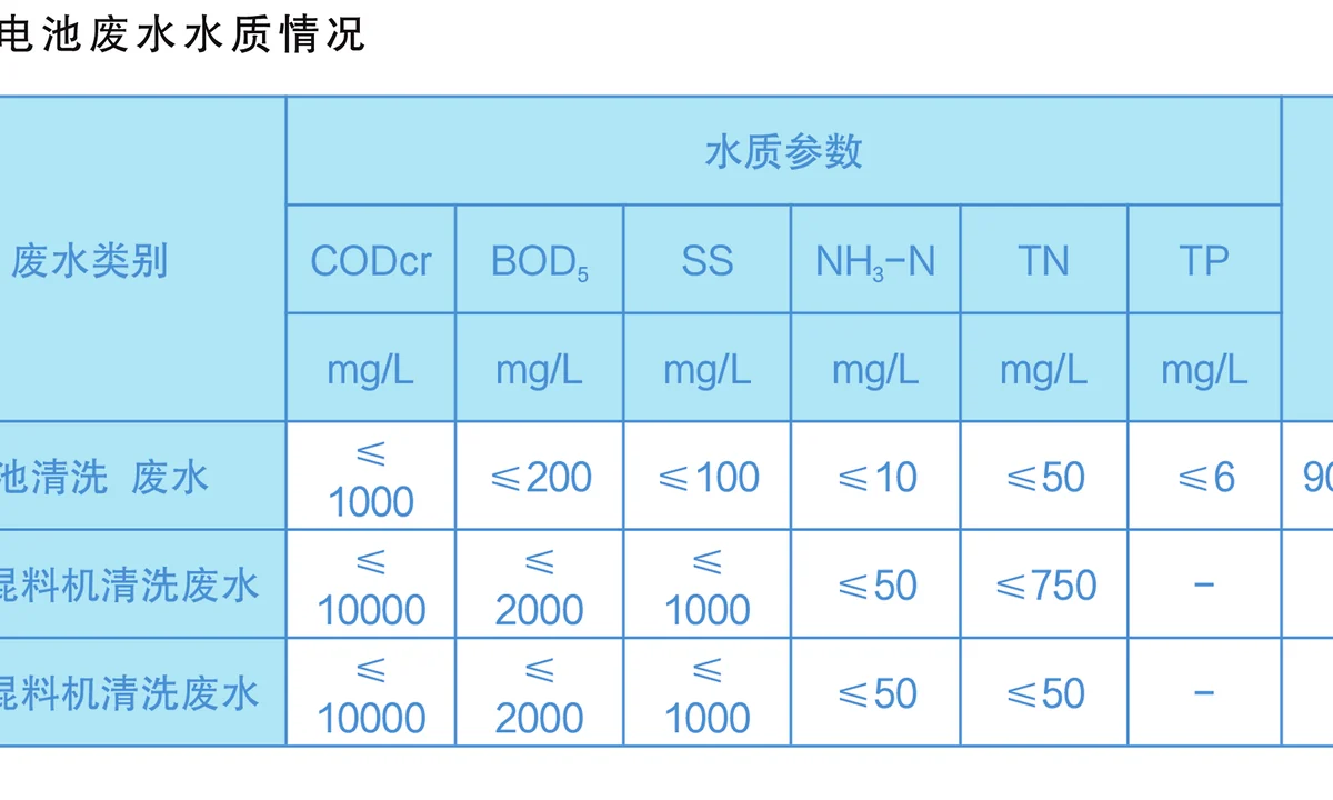 锂电池废水水质情况资料
