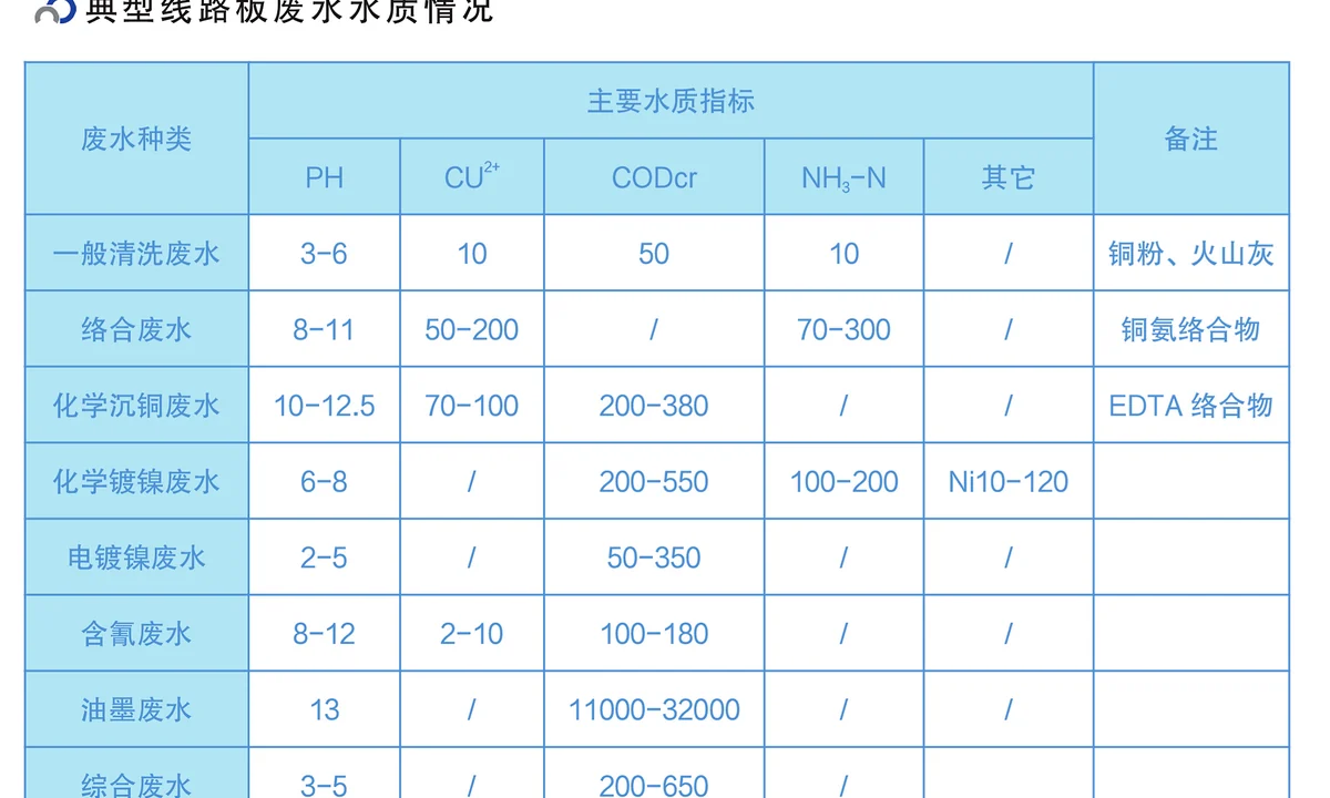 PCB线路板废水水质情况资料